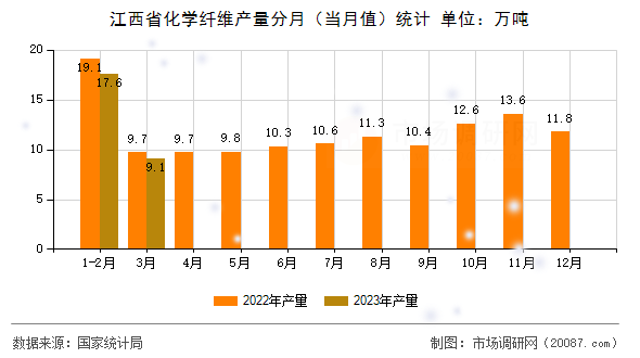 江西省化学纤维产量分月(当月值)统计 江西省化学纤维产量分月(当月值)统计