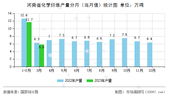 河南省化学纤维产量分月（当月值）统计图