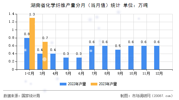 湖南省化学纤维产量分月（当月值）统计