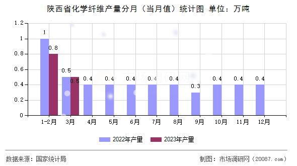 陕西省化学纤维产量分月（当月值）统计图