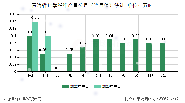 青海省化学纤维产量分月（当月值）统计