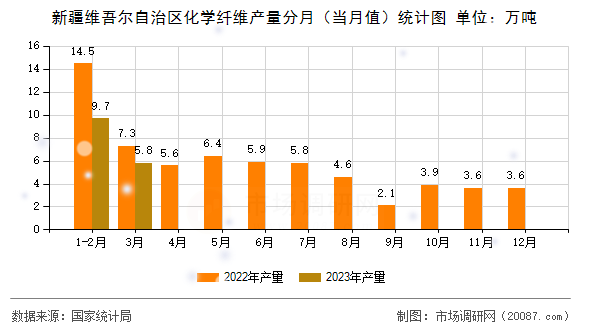 新疆维吾尔自治区化学纤维产量分月（当月值）统计图