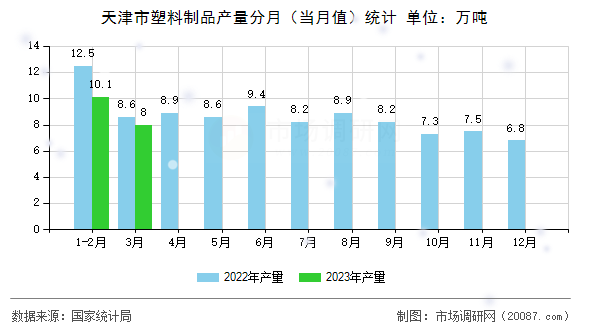 天津市塑料制品产量分月（当月值）统计
