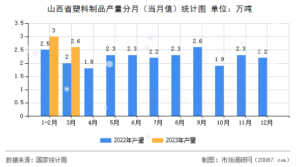 山西省塑料制品产量分月（当月值）统计图