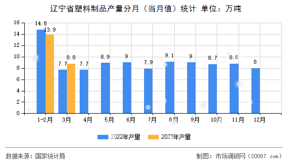 辽宁省塑料制品产量分月（当月值）统计