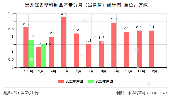 黑龙江省塑料制品产量分月(当月值)统计图 黑龙江省塑料制品产量分月(当月值)统计图