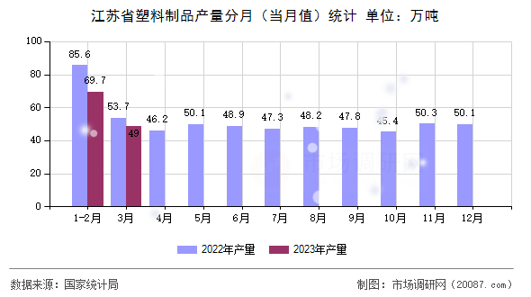 江苏省塑料制品产量分月(当月值)统计 江苏省塑料制品产量分月(当月值)统计