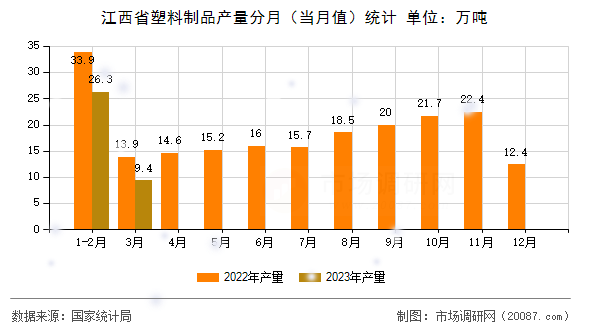 江西省塑料制品产量分月（当月值）统计
