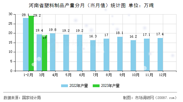 河南省塑料制品产量分月(当月值)统计图 河南省塑料制品产量分月(当月值)统计图