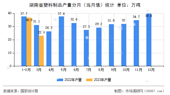 湖南省塑料制品产量分月（当月值）统计