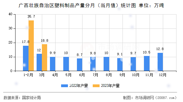 广西壮族自治区塑料制品产量分月（当月值）统计图