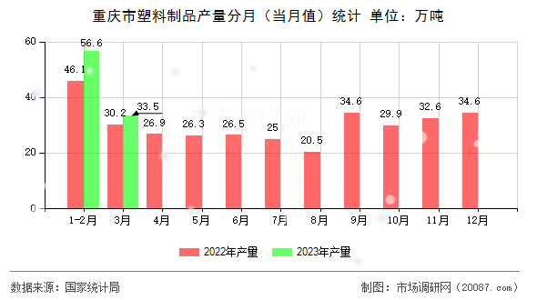 重庆市塑料制品产量分月（当月值）统计