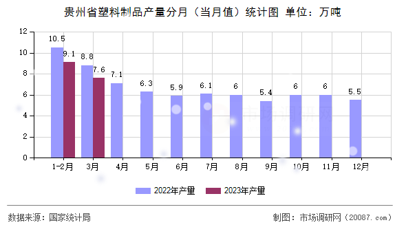 贵州省塑料制品产量分月(当月值)统计图 贵州省塑料制品产量分月(当月值)统计图