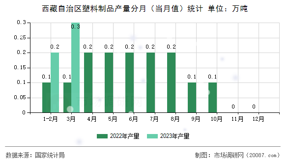 西藏自治区塑料制品产量分月（当月值）统计