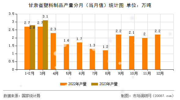 甘肃省塑料制品产量分月(当月值)统计图 甘肃省塑料制品产量分月(当月值)统计图
