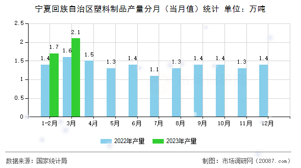 宁夏回族自治区塑料制品产量分月（当月值）统计