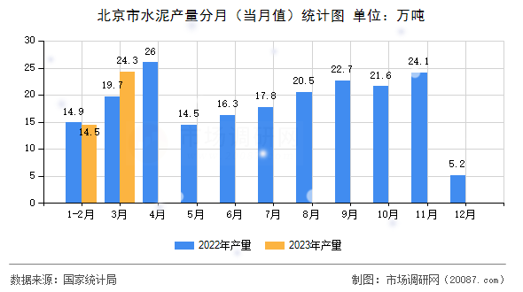 北京市水泥产量分月（当月值）统计图