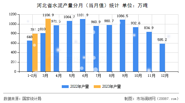 河北省水泥产量分月（当月值）统计