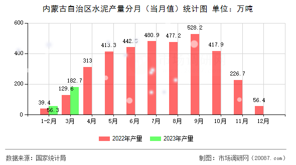 内蒙古自治区水泥产量分月（当月值）统计图