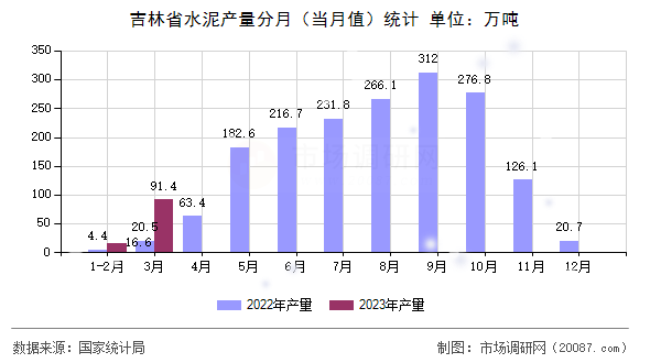 吉林省水泥产量分月(当月值)统计 吉林省水泥产量分月(当月值)统计