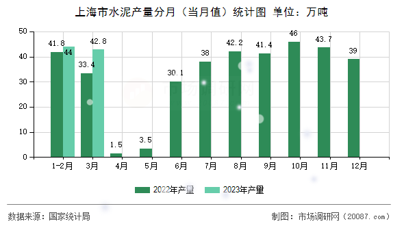 上海市水泥产量分月（当月值）统计图