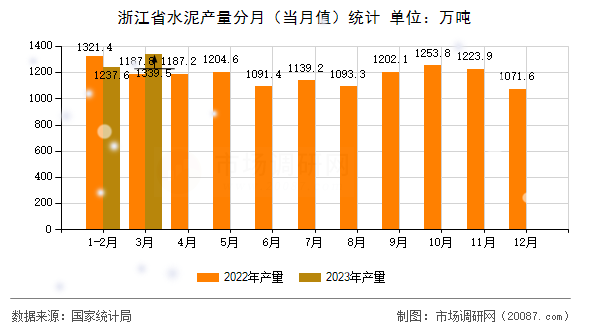 浙江省水泥产量分月(当月值)统计 浙江省水泥产量分月(当月值)统计
