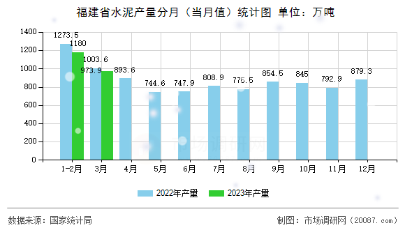 福建省水泥产量分月(当月值)统计图 福建省水泥产量分月(当月值)统计图
