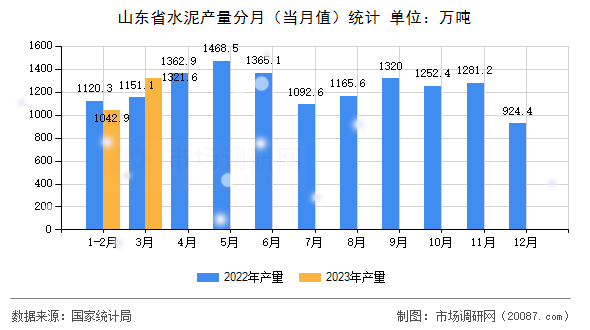山东省水泥产量分月（当月值）统计