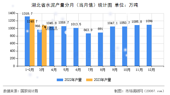 湖北省水泥产量分月(当月值)统计图 湖北省水泥产量分月(当月值)统计图