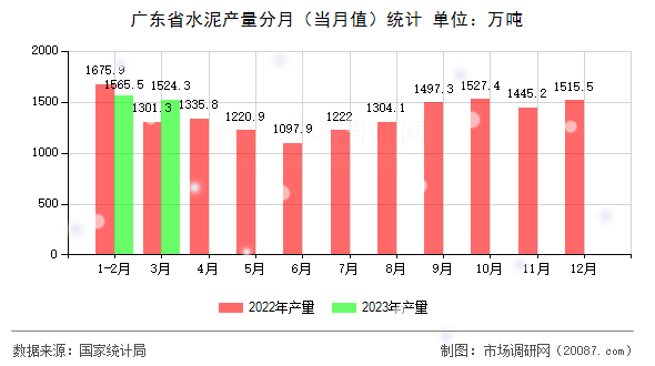 广东省水泥产量分月（当月值）统计