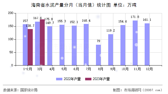 海南省水泥产量分月（当月值）统计图