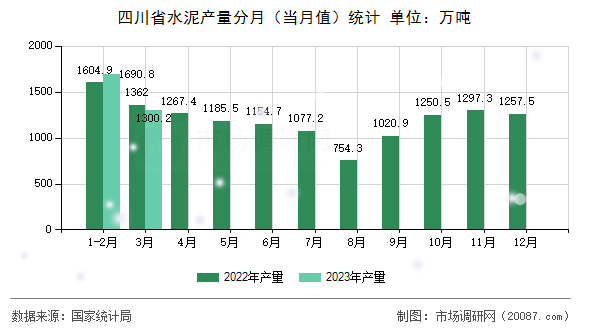 四川省水泥产量分月（当月值）统计