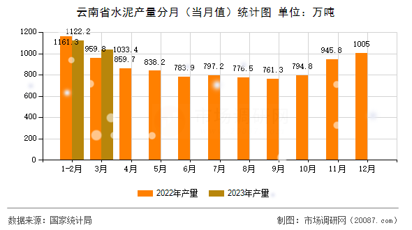 云南省水泥产量分月(当月值)统计图 云南省水泥产量分月(当月值)统计图