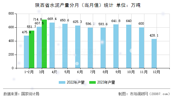 陕西省水泥产量分月（当月值）统计