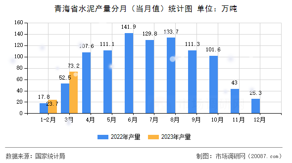 青海省水泥产量分月(当月值)统计图 青海省水泥产量分月(当月值)统计图
