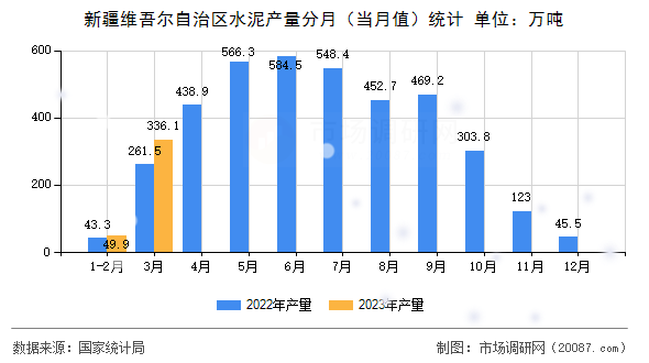 新疆维吾尔自治区水泥产量分月（当月值）统计