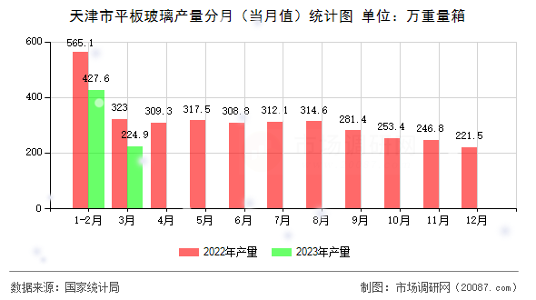 天津市平板玻璃产量分月（当月值）统计图