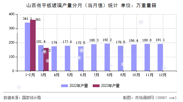 山西省平板玻璃产量分月（当月值）统计