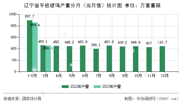 辽宁省平板玻璃产量分月（当月值）统计图