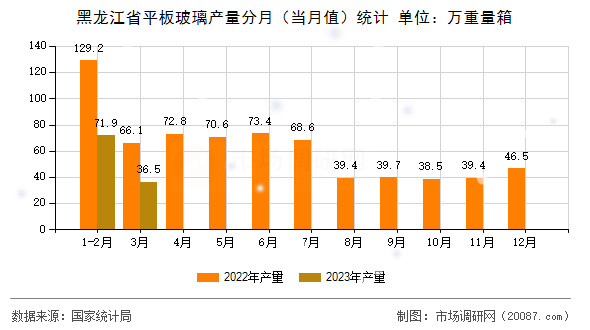 黑龙江省平板玻璃产量分月（当月值）统计