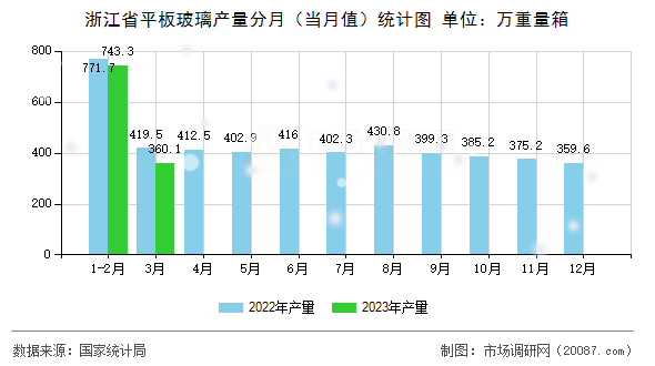 浙江省平板玻璃产量分月（当月值）统计图