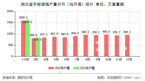 湖北省平板玻璃产量分月（当月值）统计