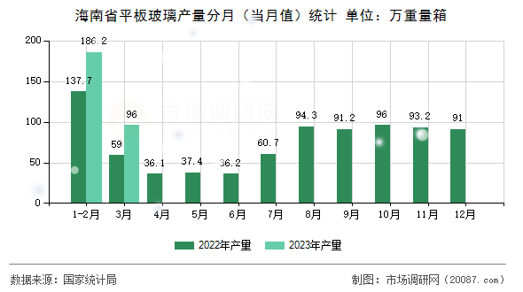 海南省平板玻璃产量分月（当月值）统计