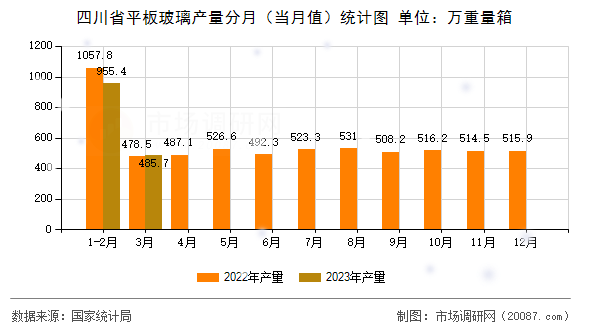 四川省平板玻璃产量分月(当月值)统计图 四川省平板玻璃产量分月(当月值)统计图