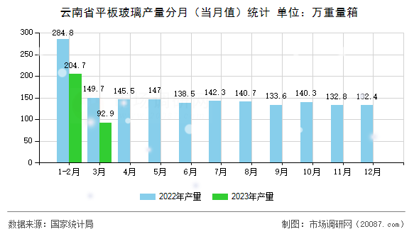 云南省平板玻璃产量分月（当月值）统计