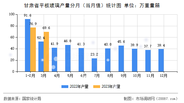 甘肃省平板玻璃产量分月（当月值）统计图