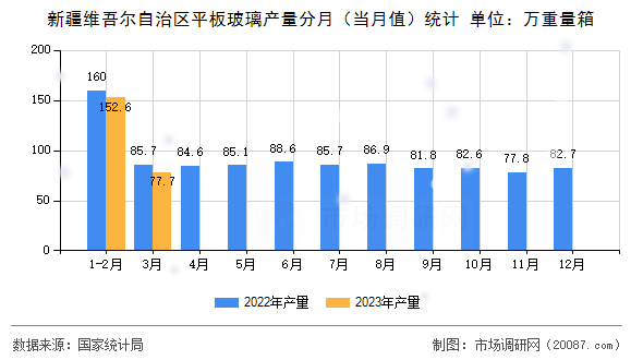 新疆维吾尔自治区平板玻璃产量分月(当月值)统计 新疆维吾尔自治区平板玻璃产量分月(当月值)统计