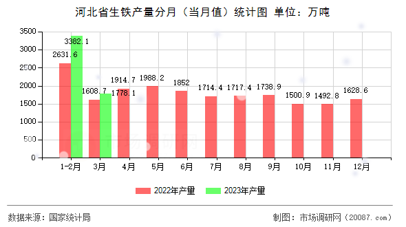河北省生铁产量分月（当月值）统计图