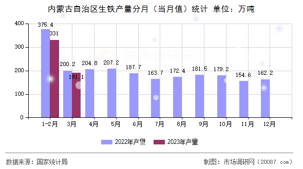 内蒙古自治区生铁产量分月（当月值）统计