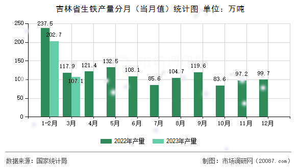 吉林省生铁产量分月（当月值）统计图